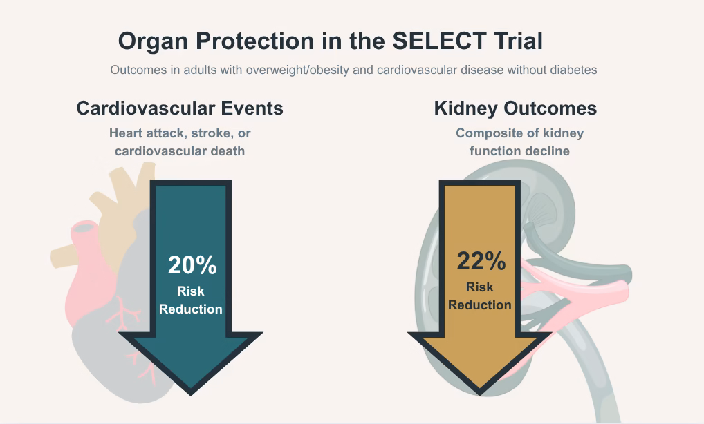 GLP-1 weight loss drug outcomes in the SELECT trial.